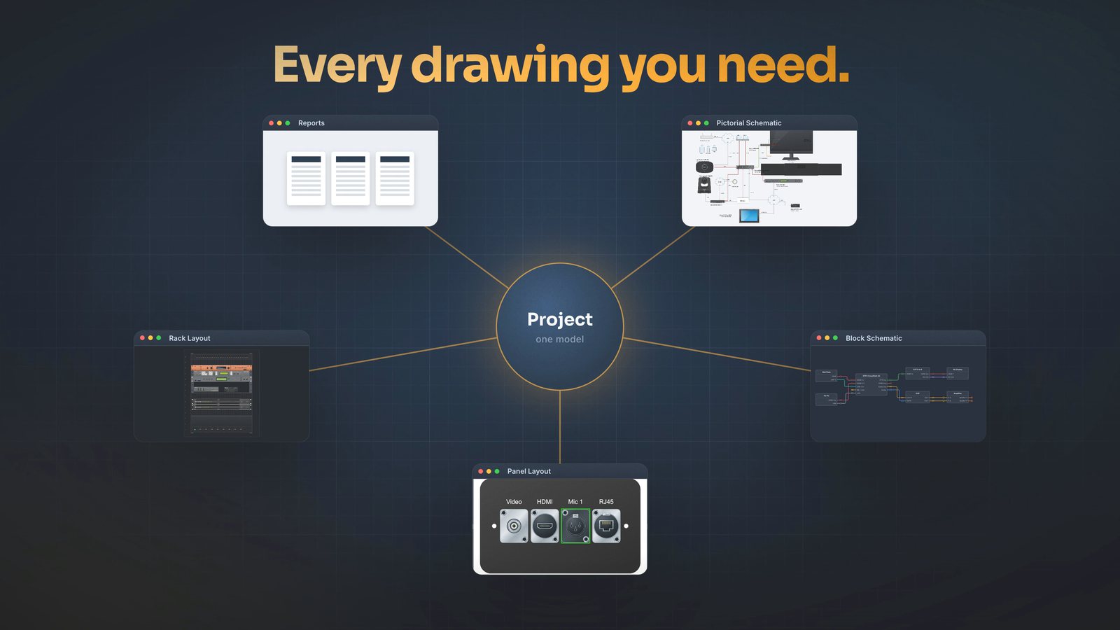 One project at the center of its pictorial schematic, block schematic, panel layout, rack layout and reports