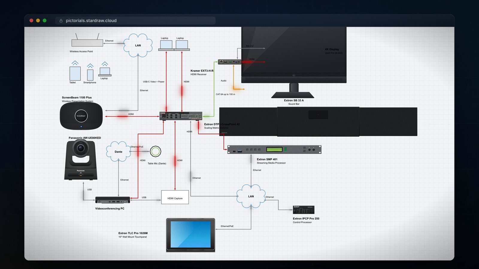 A pictorial schematic of a meeting room system, drawn with real product artwork